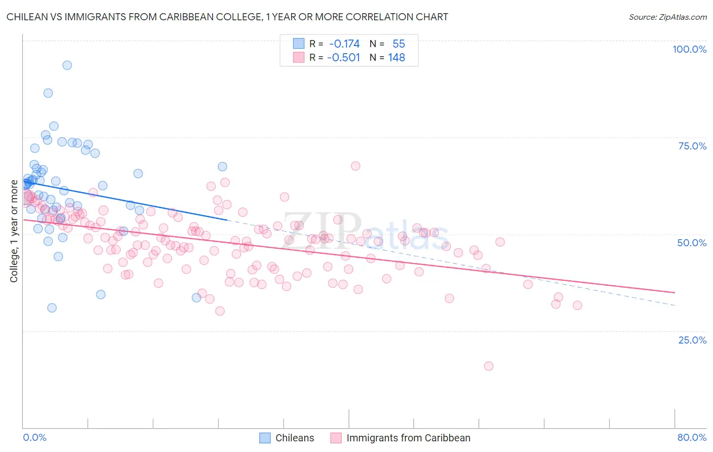 Chilean vs Immigrants from Caribbean College, 1 year or more