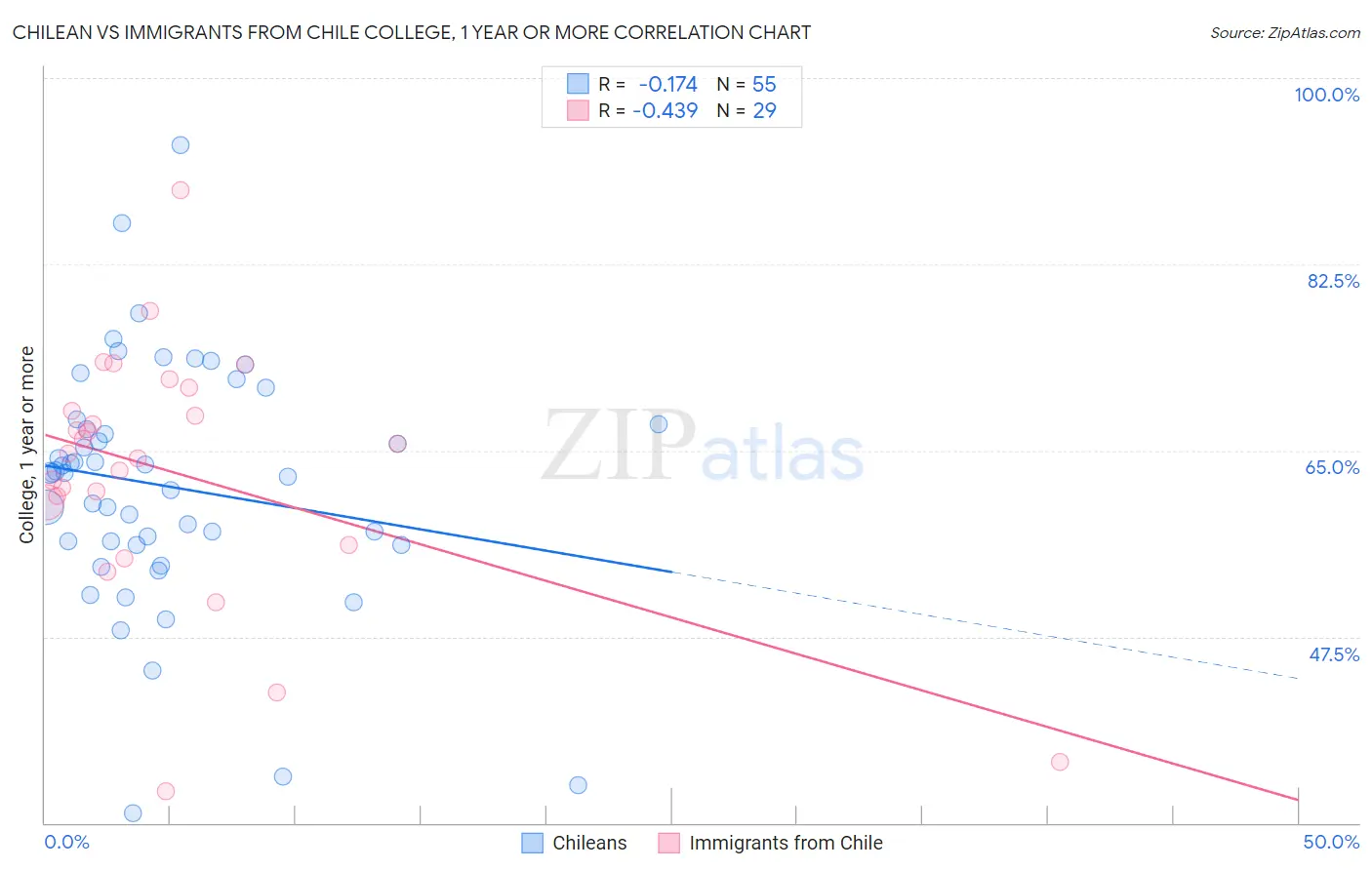 Chilean vs Immigrants from Chile College, 1 year or more