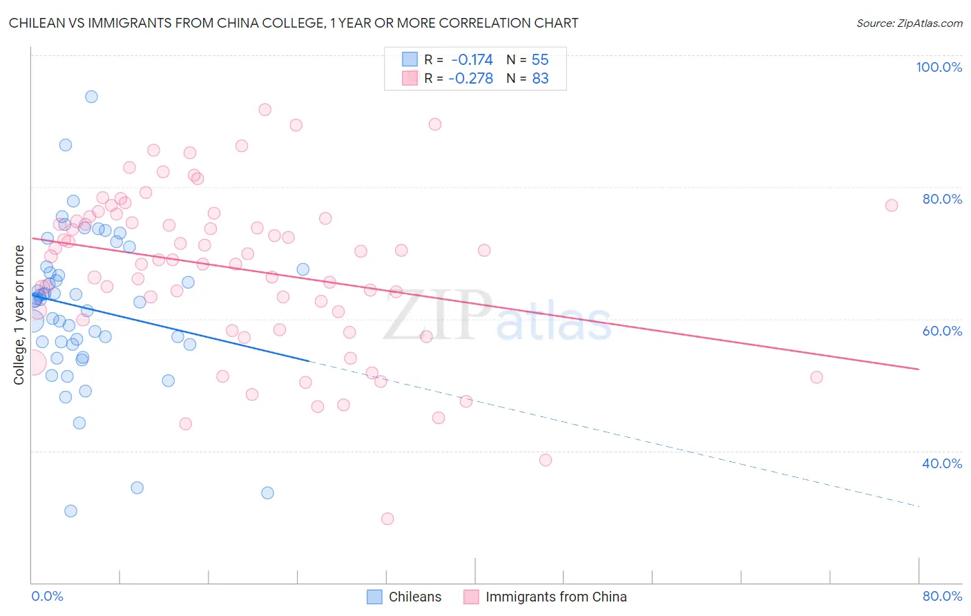 Chilean vs Immigrants from China College, 1 year or more