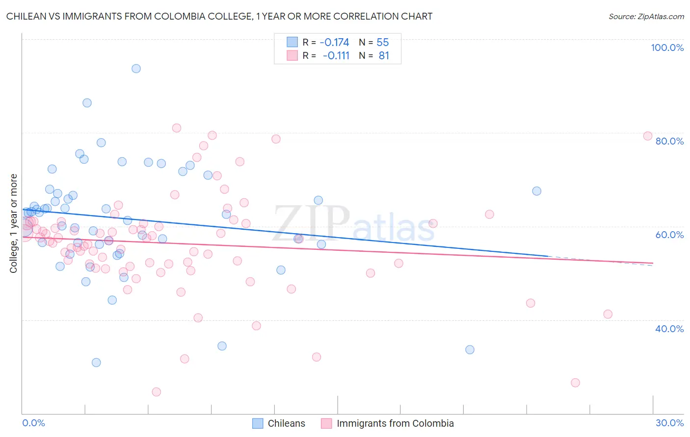 Chilean vs Immigrants from Colombia College, 1 year or more