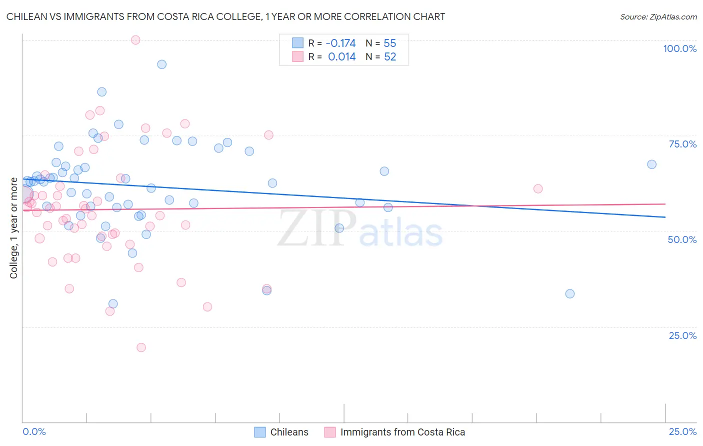 Chilean vs Immigrants from Costa Rica College, 1 year or more
