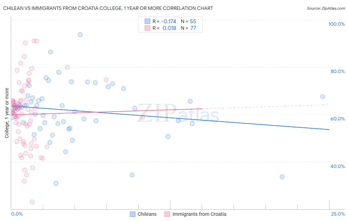 Chilean vs Immigrants from Croatia College, 1 year or more