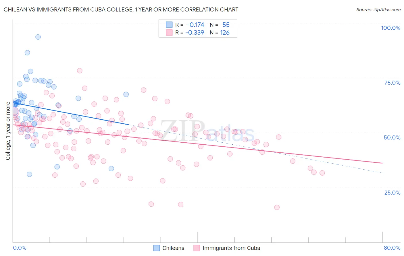 Chilean vs Immigrants from Cuba College, 1 year or more