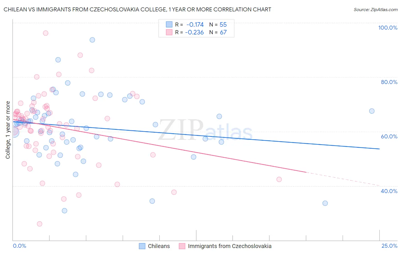 Chilean vs Immigrants from Czechoslovakia College, 1 year or more