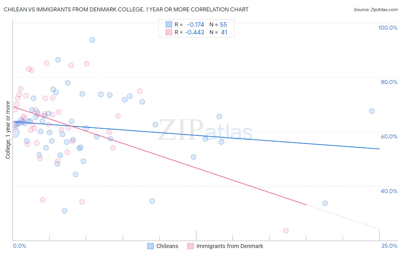 Chilean vs Immigrants from Denmark College, 1 year or more