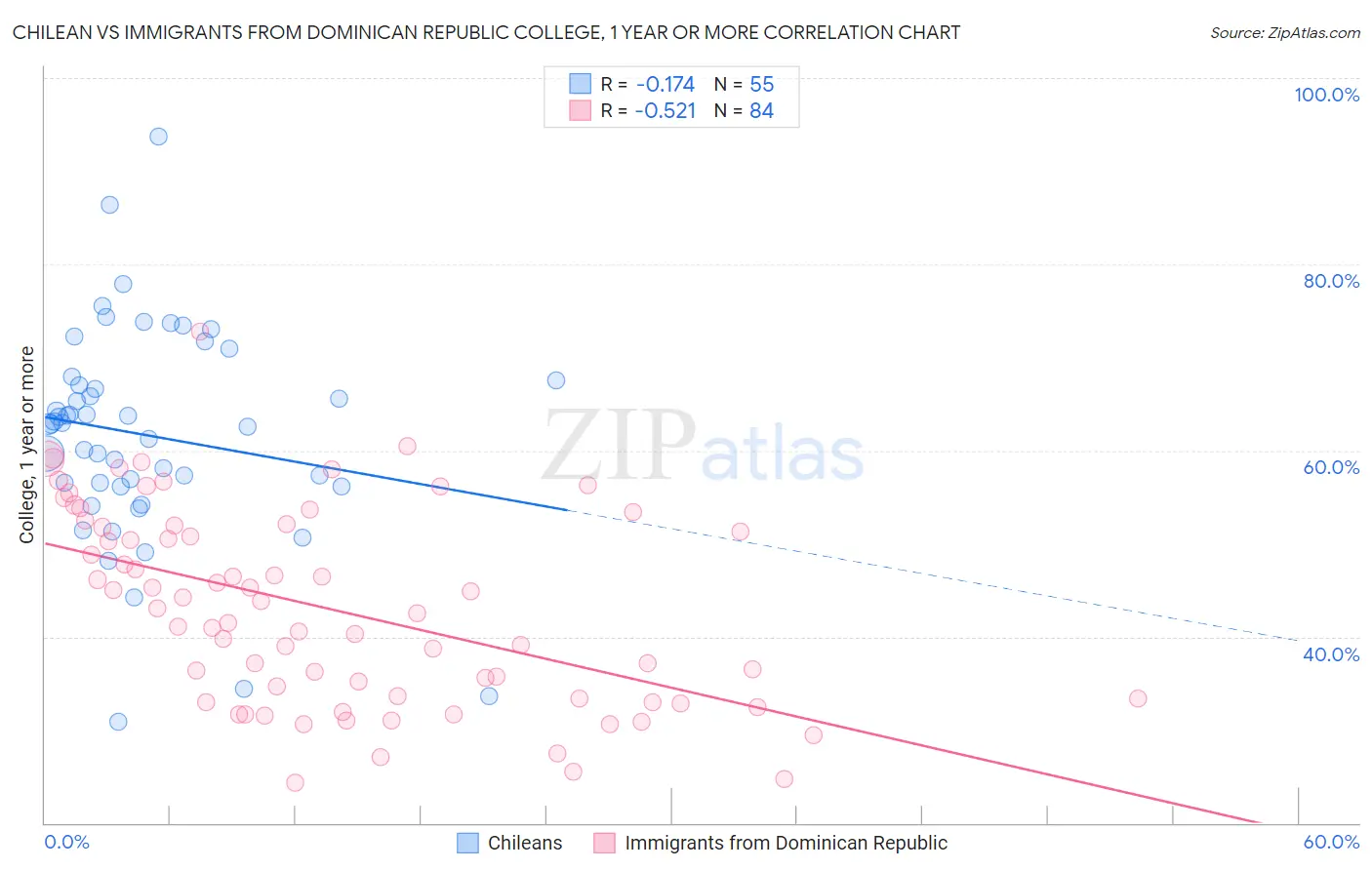 Chilean vs Immigrants from Dominican Republic College, 1 year or more