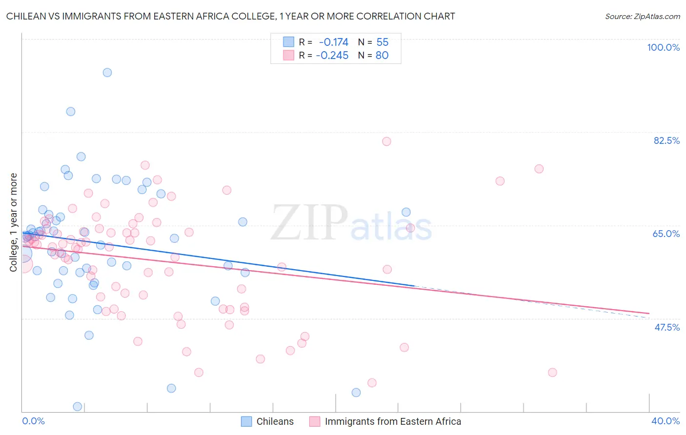 Chilean vs Immigrants from Eastern Africa College, 1 year or more