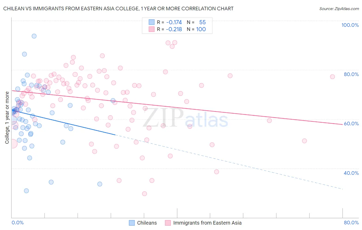 Chilean vs Immigrants from Eastern Asia College, 1 year or more