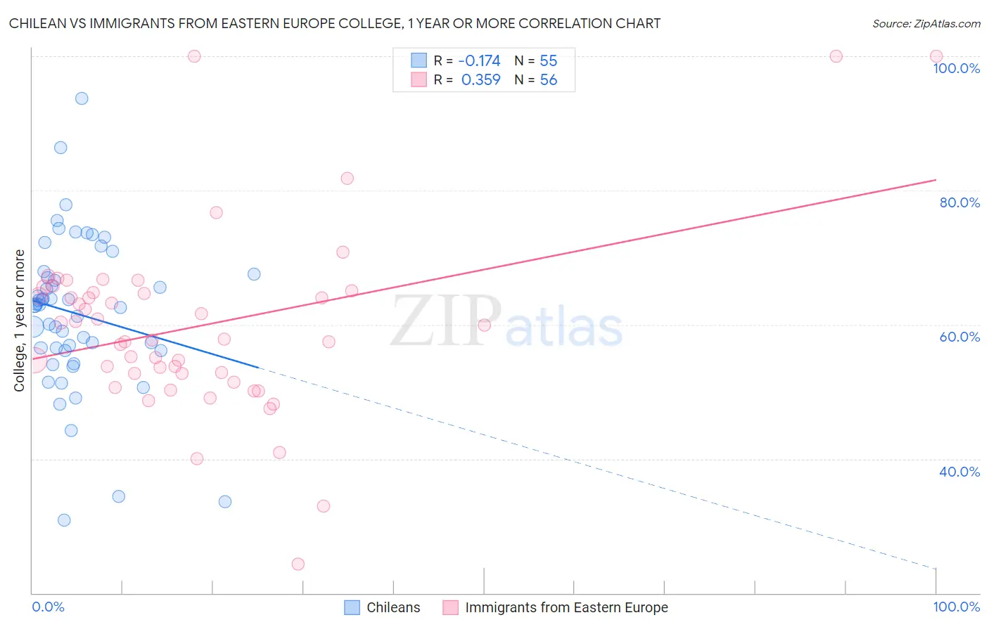 Chilean vs Immigrants from Eastern Europe College, 1 year or more