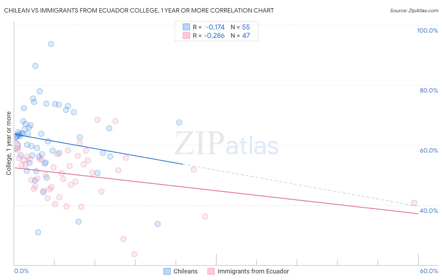 Chilean vs Immigrants from Ecuador College, 1 year or more