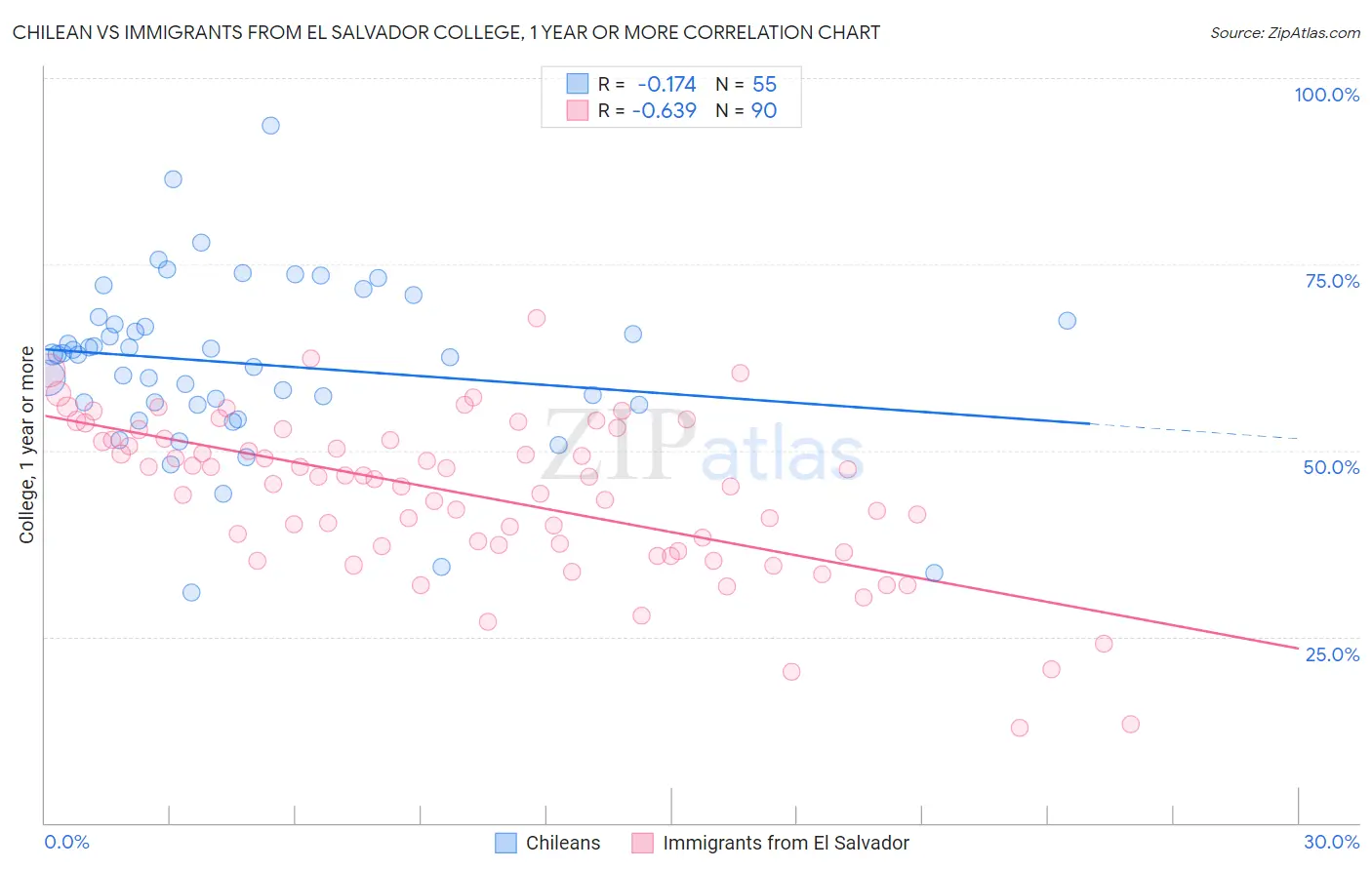 Chilean vs Immigrants from El Salvador College, 1 year or more