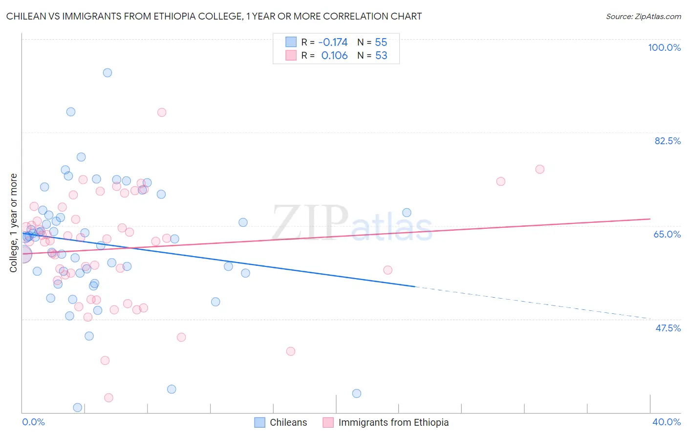 Chilean vs Immigrants from Ethiopia College, 1 year or more