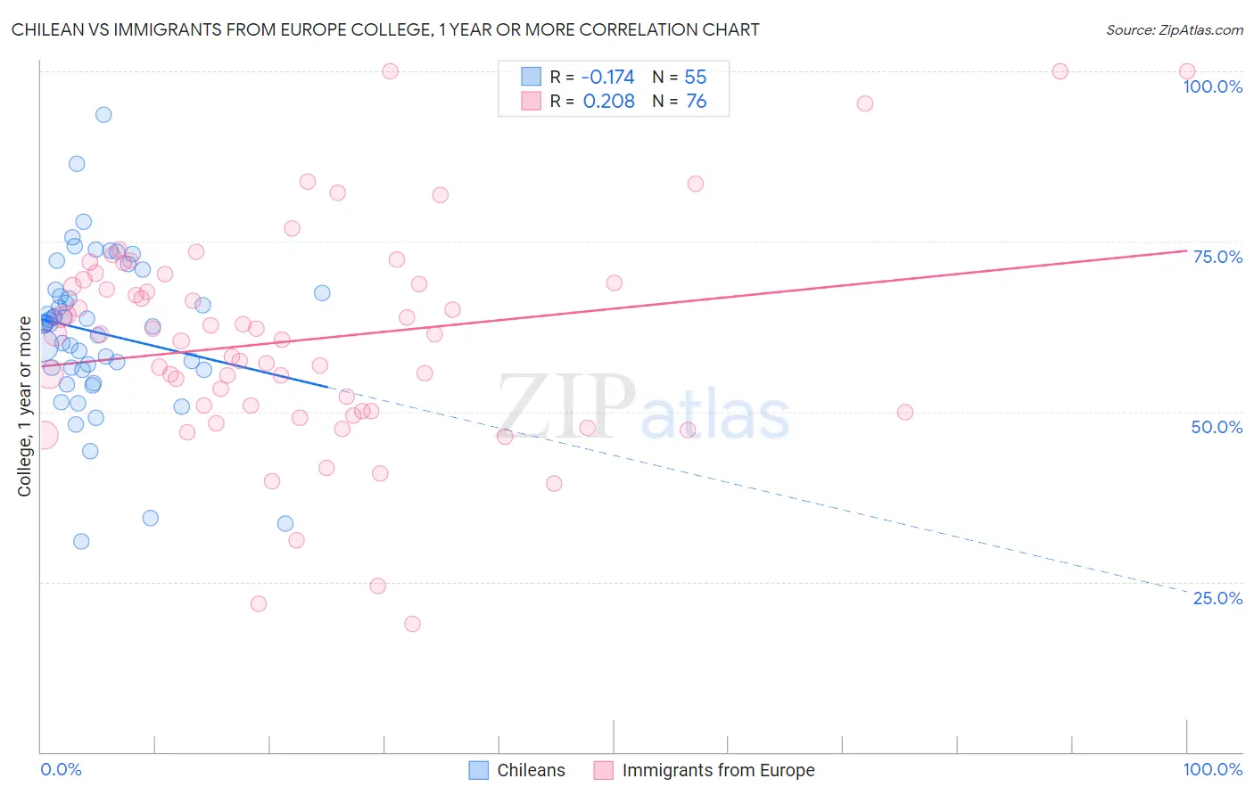 Chilean vs Immigrants from Europe College, 1 year or more