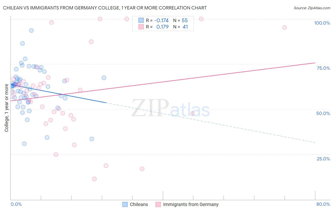 Chilean vs Immigrants from Germany College, 1 year or more