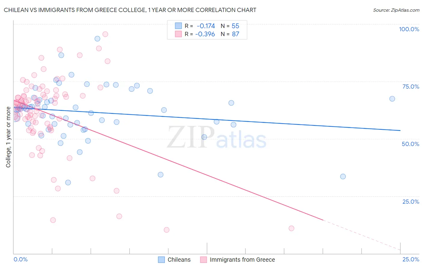 Chilean vs Immigrants from Greece College, 1 year or more