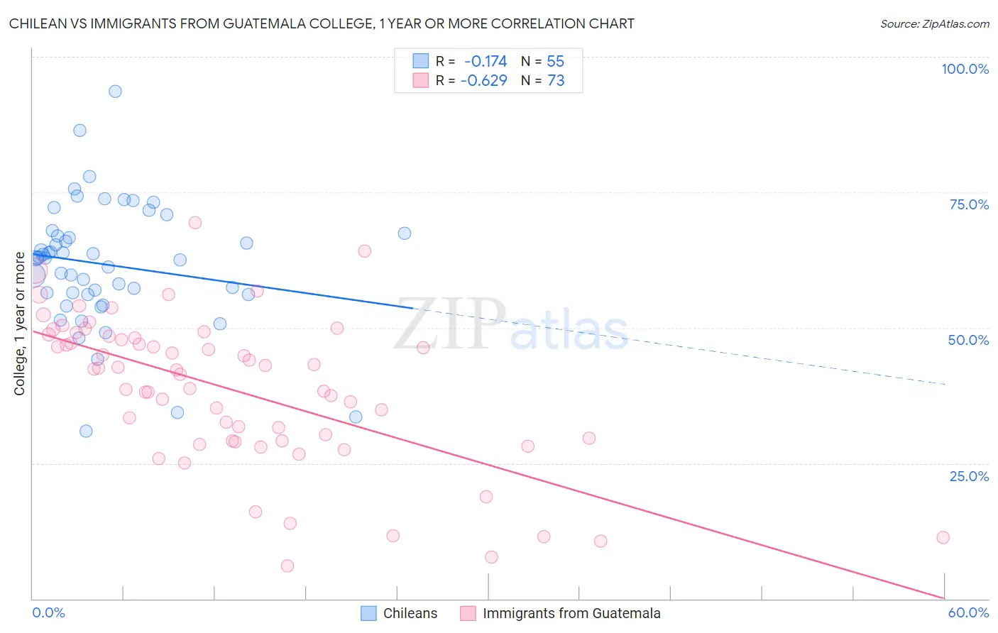 Chilean vs Immigrants from Guatemala College, 1 year or more