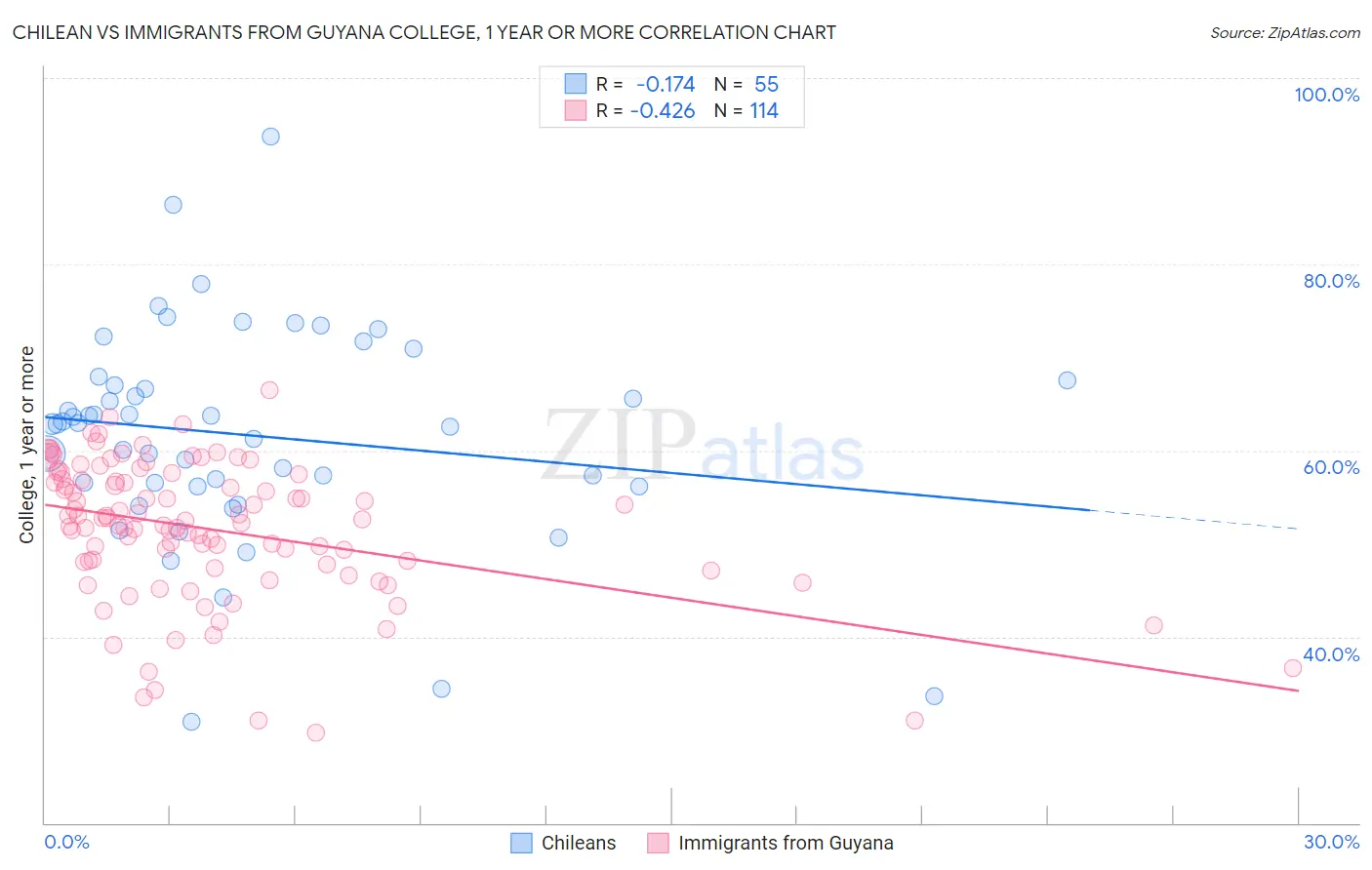 Chilean vs Immigrants from Guyana College, 1 year or more