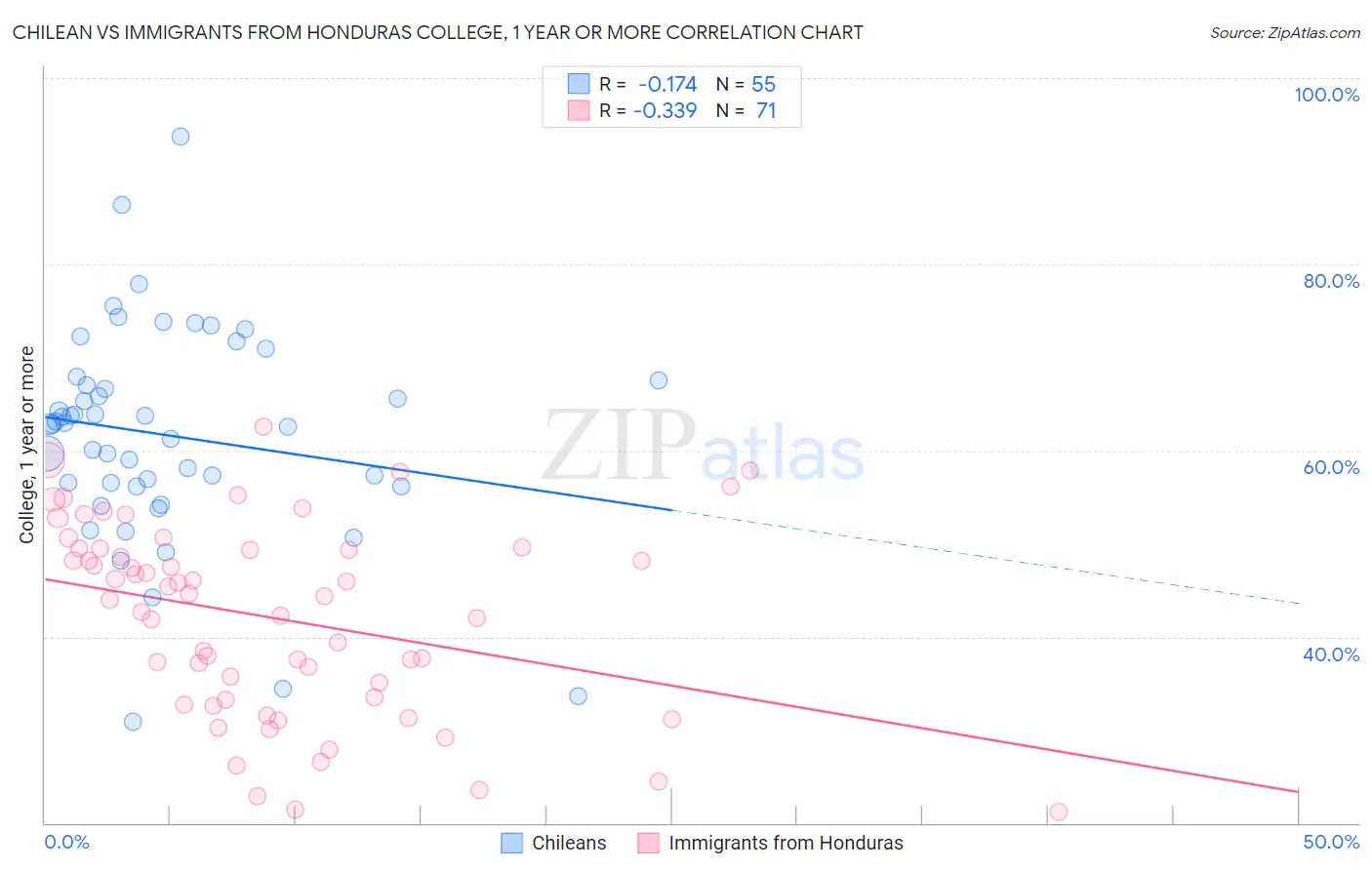Chilean vs Immigrants from Honduras College, 1 year or more