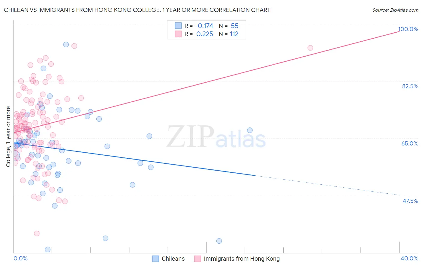 Chilean vs Immigrants from Hong Kong College, 1 year or more