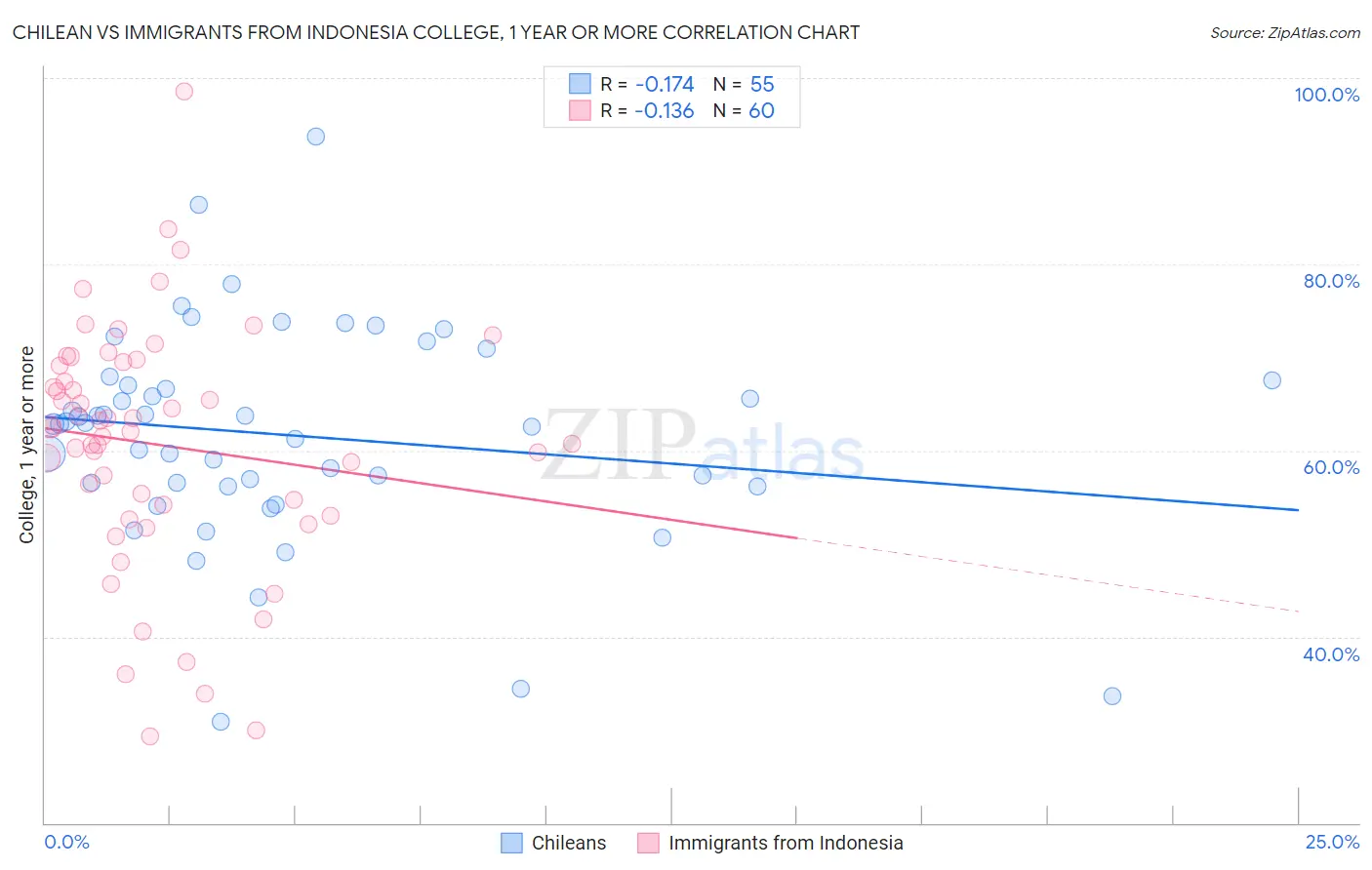 Chilean vs Immigrants from Indonesia College, 1 year or more