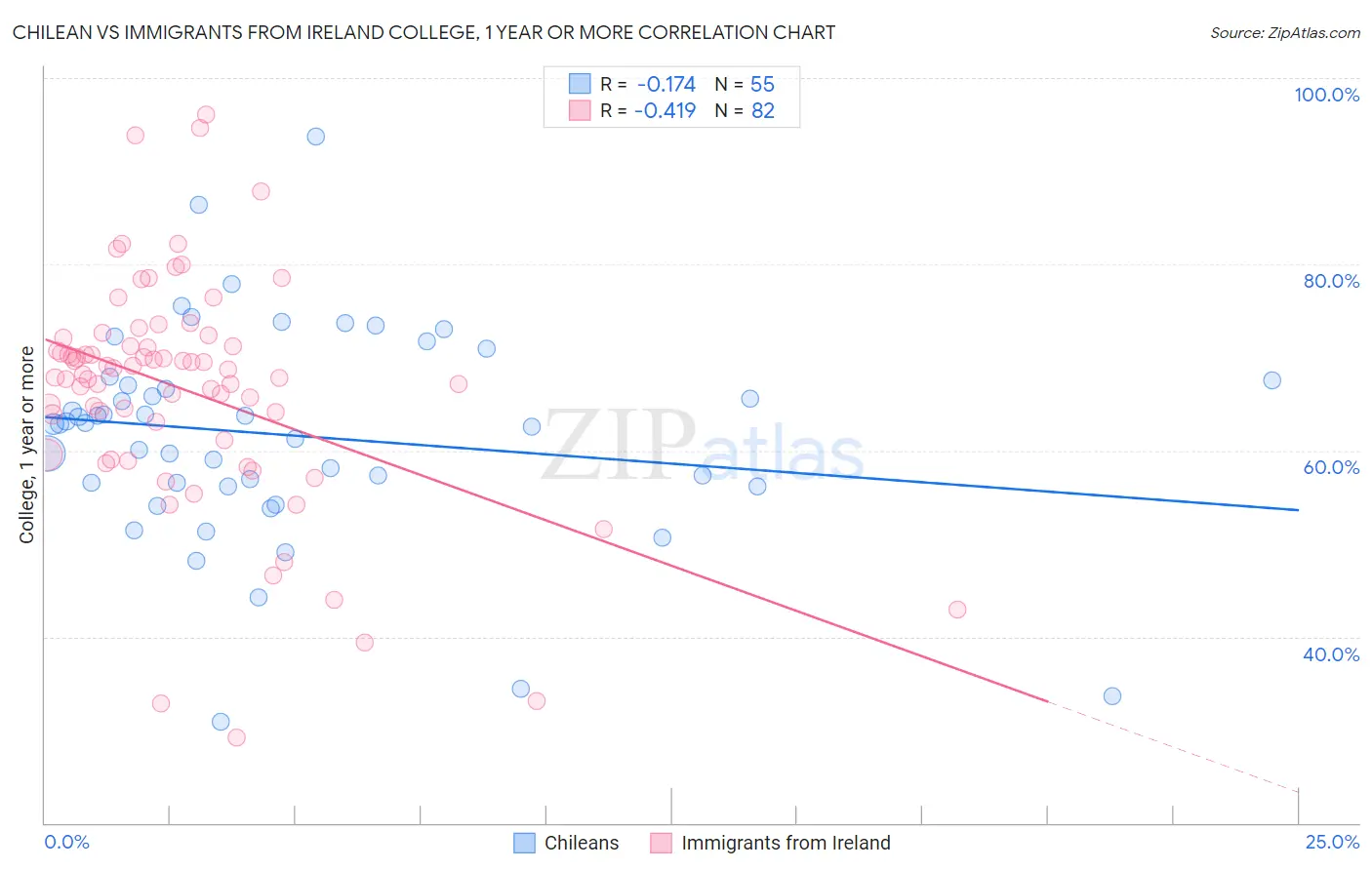Chilean vs Immigrants from Ireland College, 1 year or more