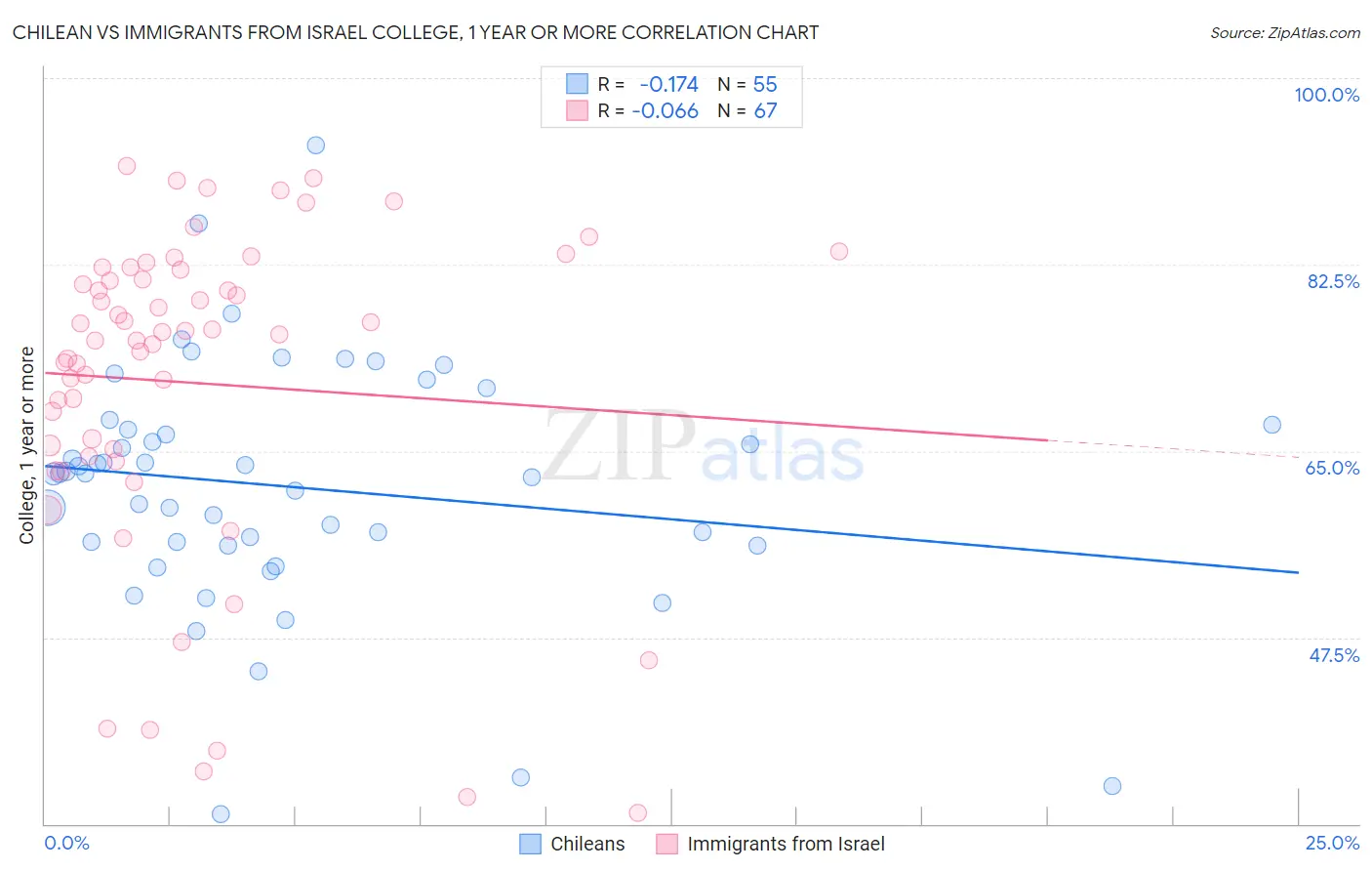 Chilean vs Immigrants from Israel College, 1 year or more