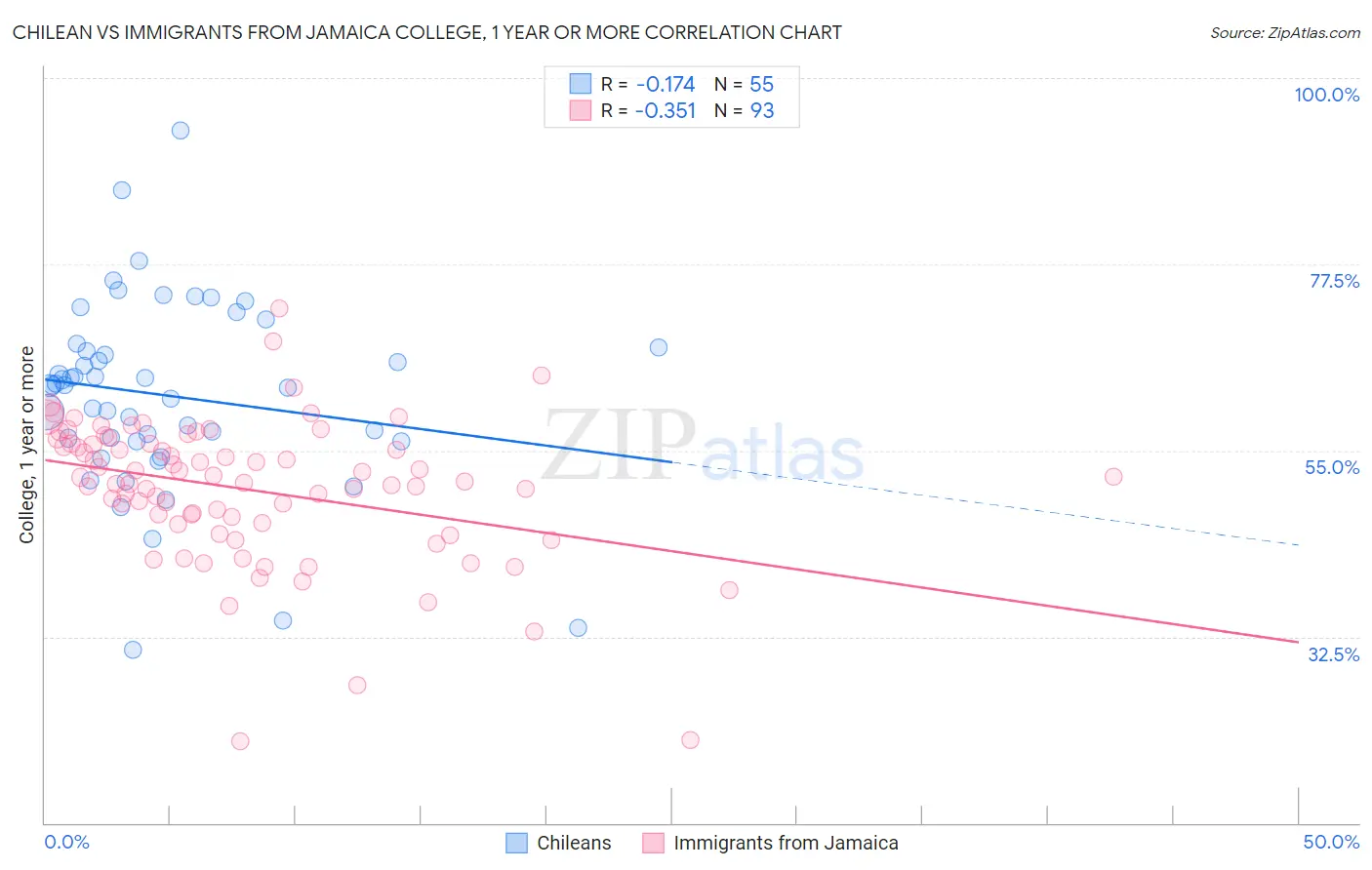 Chilean vs Immigrants from Jamaica College, 1 year or more