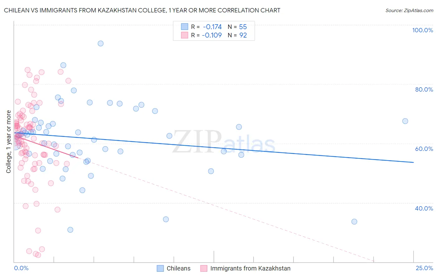 Chilean vs Immigrants from Kazakhstan College, 1 year or more