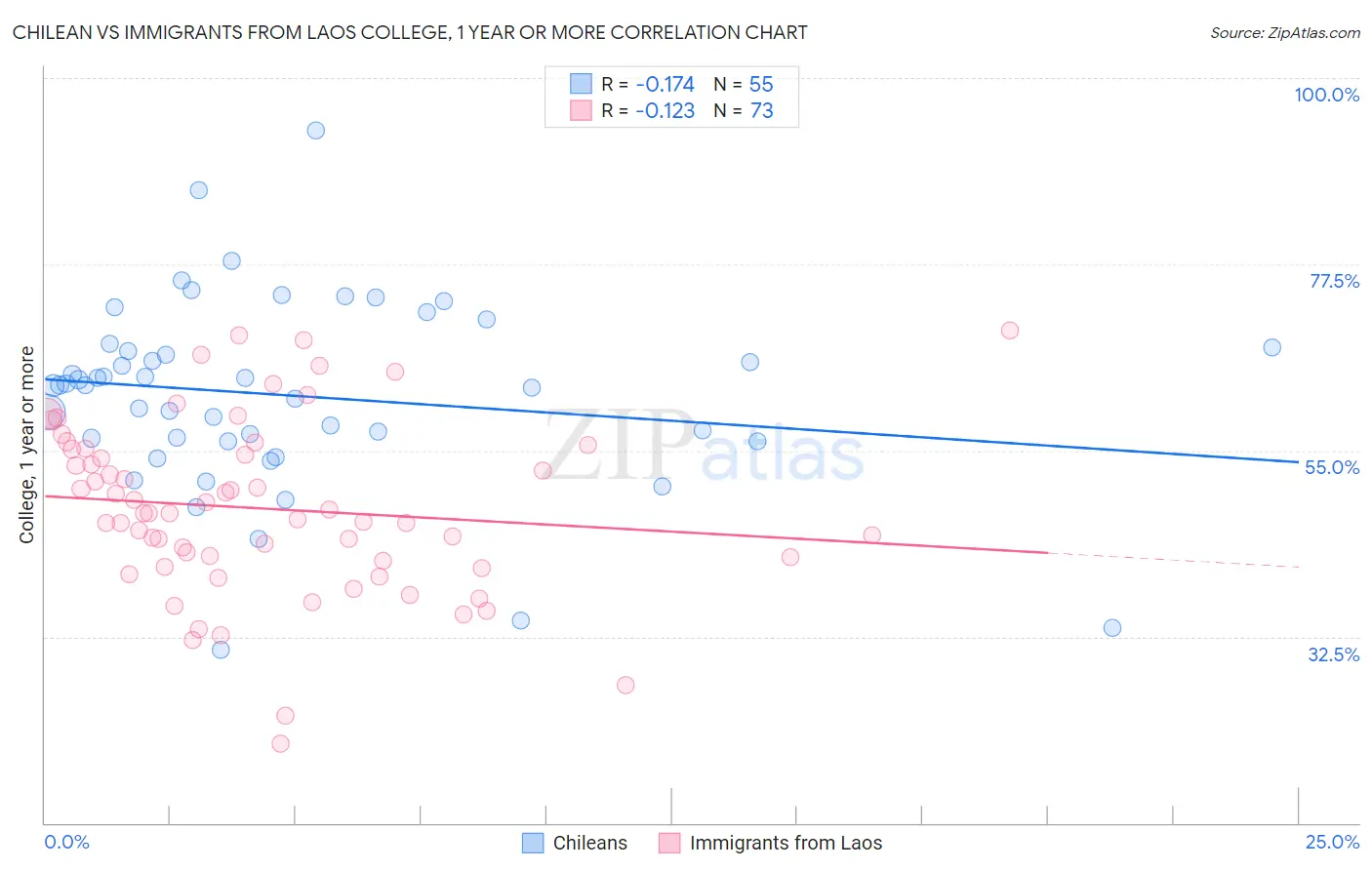 Chilean vs Immigrants from Laos College, 1 year or more