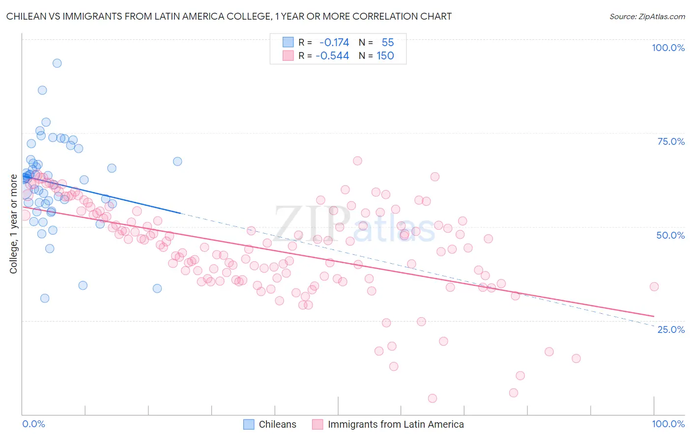 Chilean vs Immigrants from Latin America College, 1 year or more