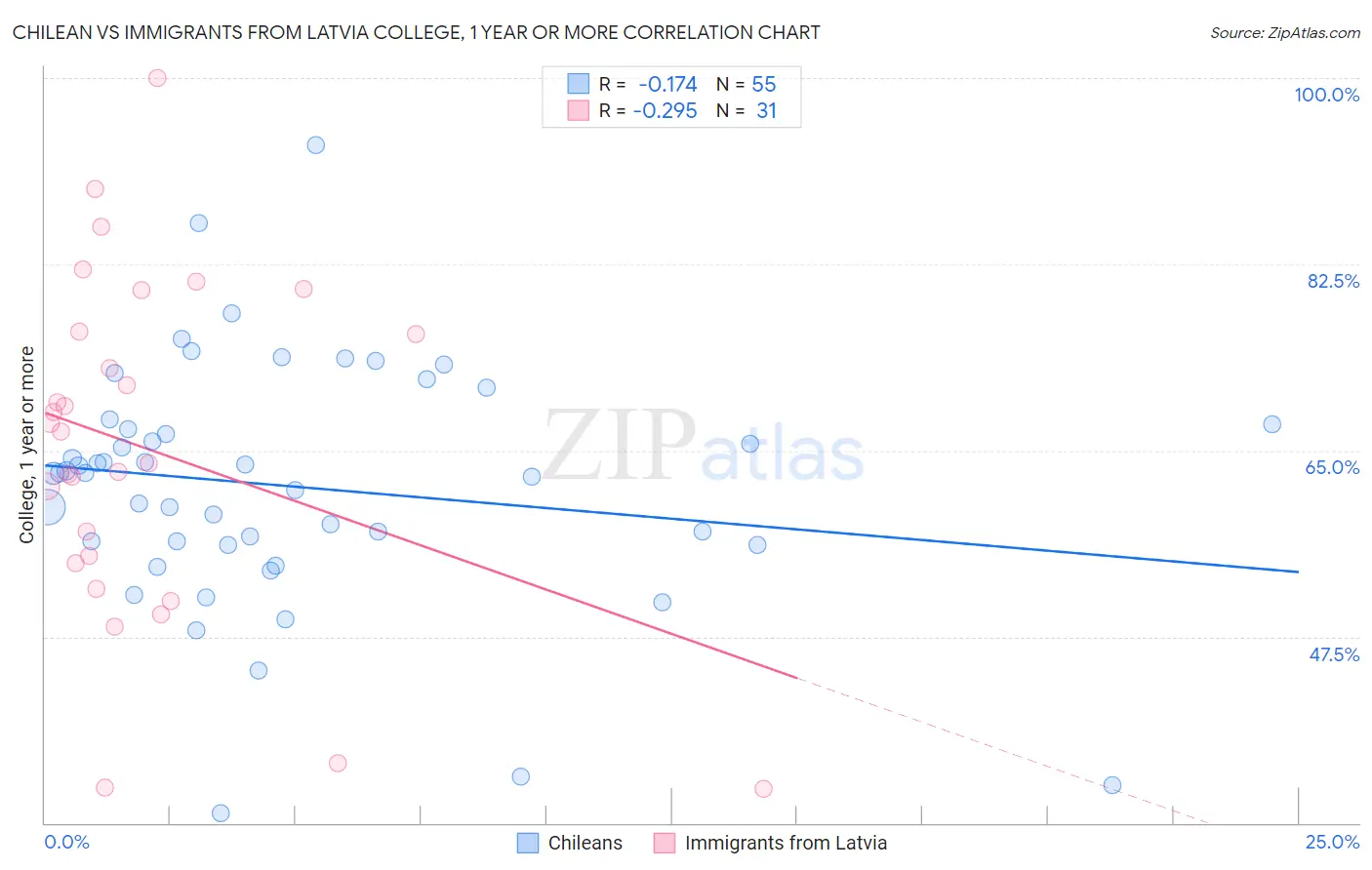 Chilean vs Immigrants from Latvia College, 1 year or more