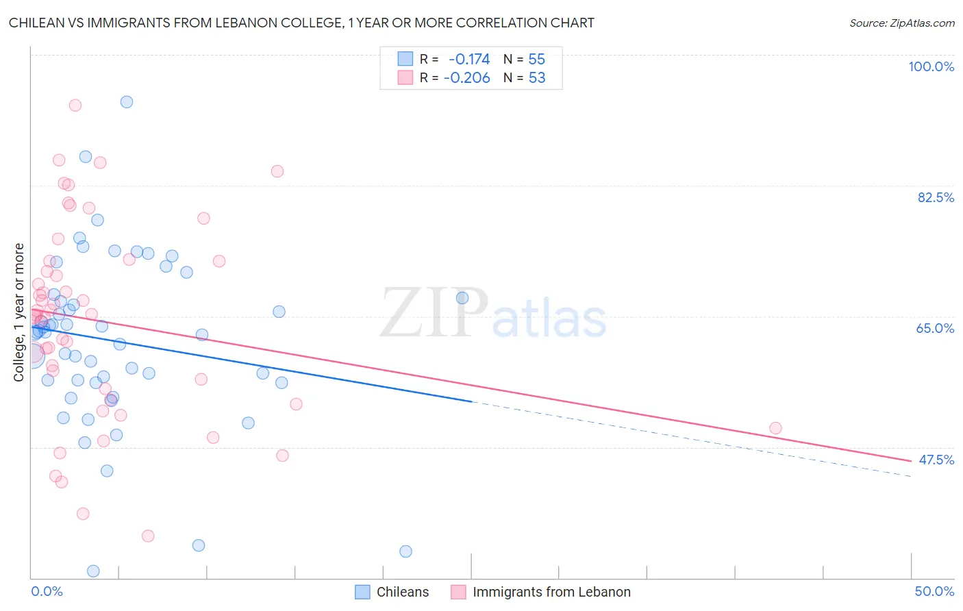 Chilean vs Immigrants from Lebanon College, 1 year or more