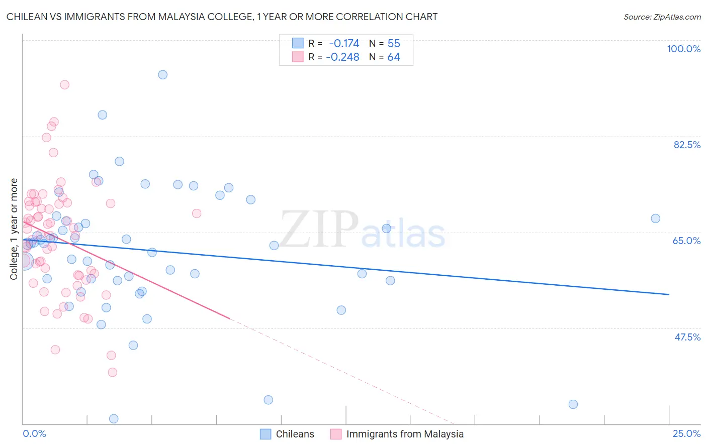 Chilean vs Immigrants from Malaysia College, 1 year or more