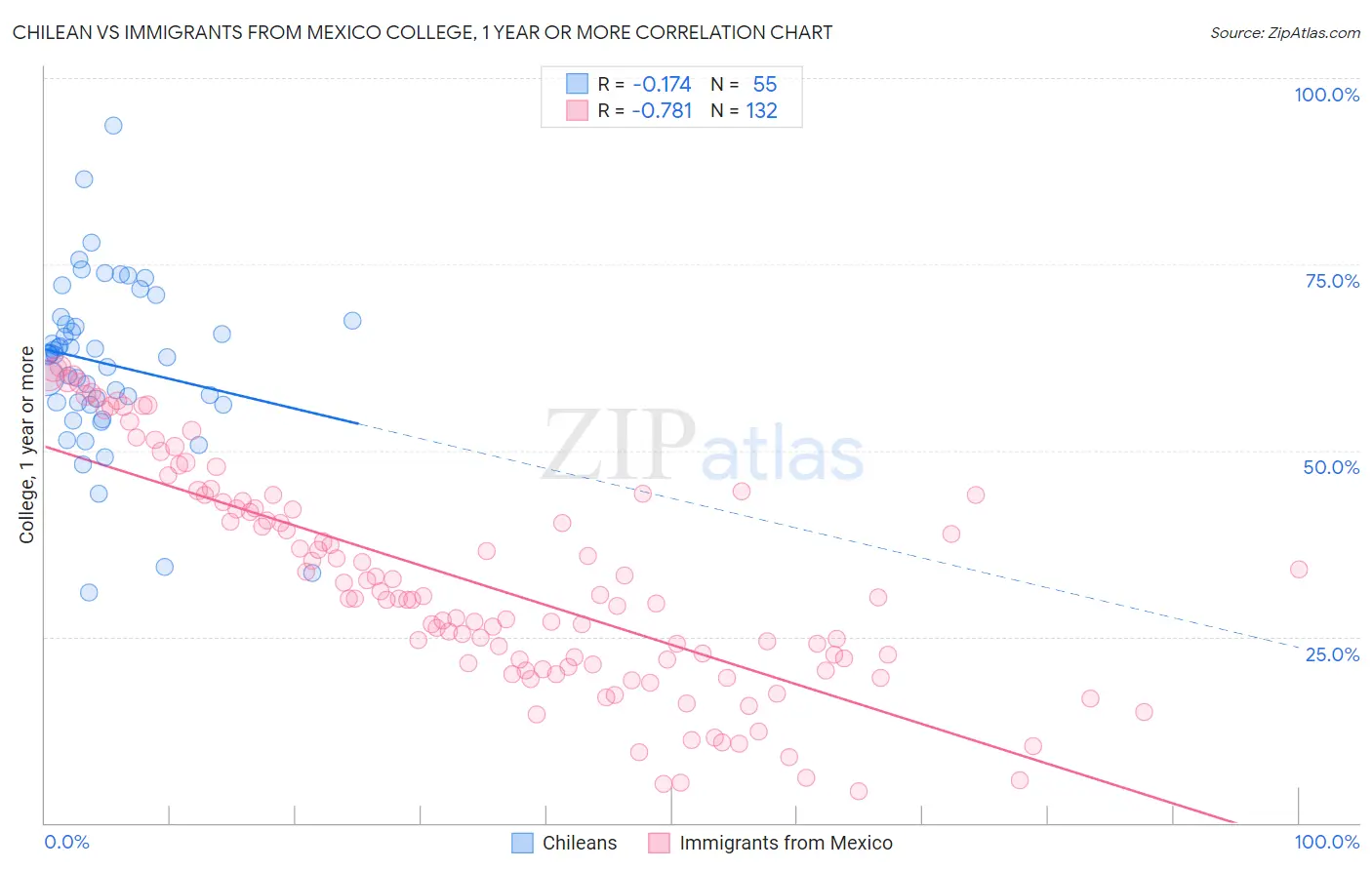 Chilean vs Immigrants from Mexico College, 1 year or more