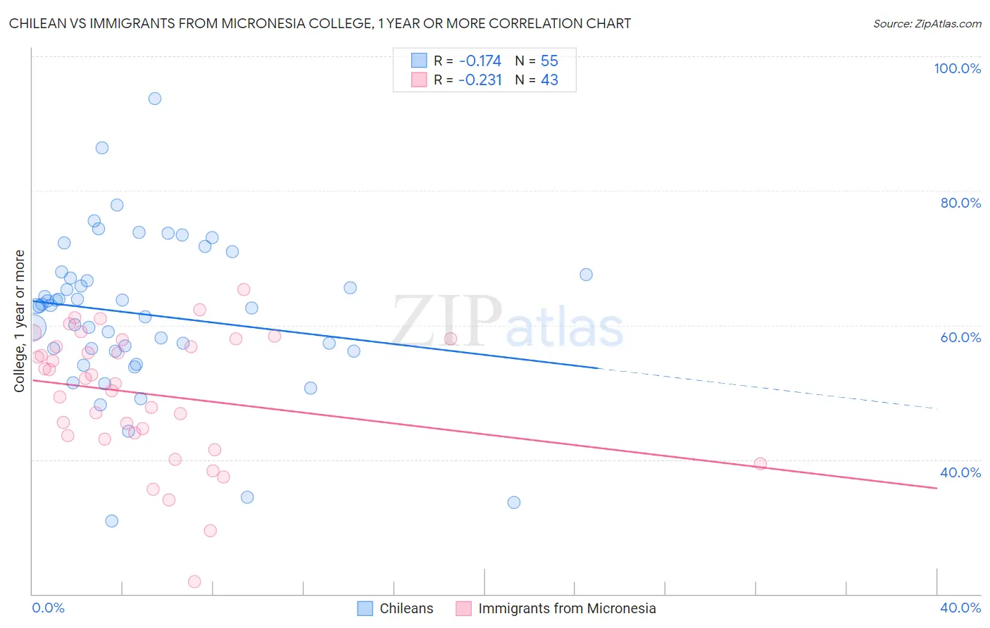 Chilean vs Immigrants from Micronesia College, 1 year or more