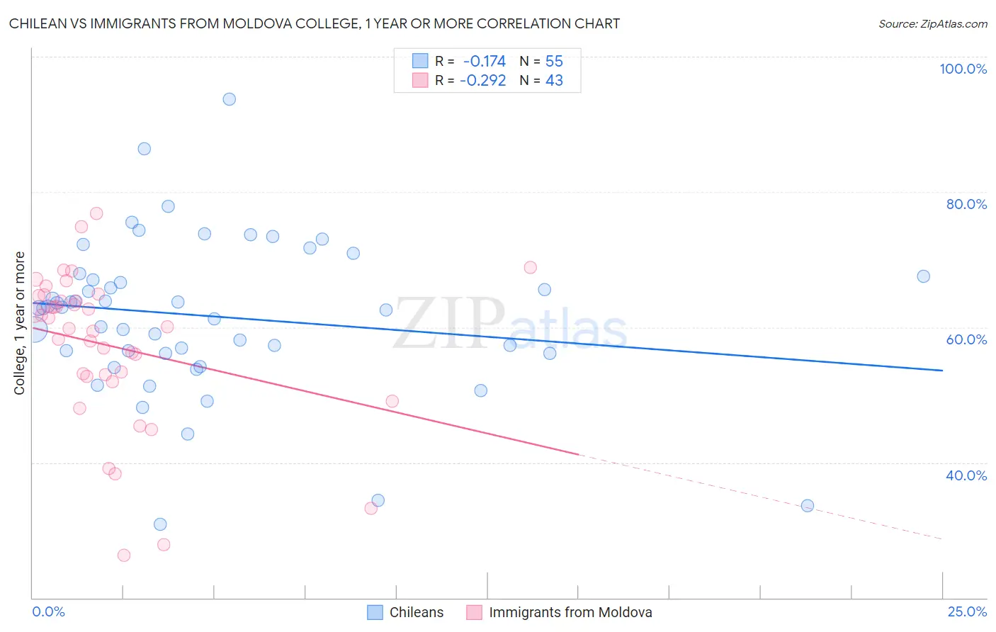 Chilean vs Immigrants from Moldova College, 1 year or more