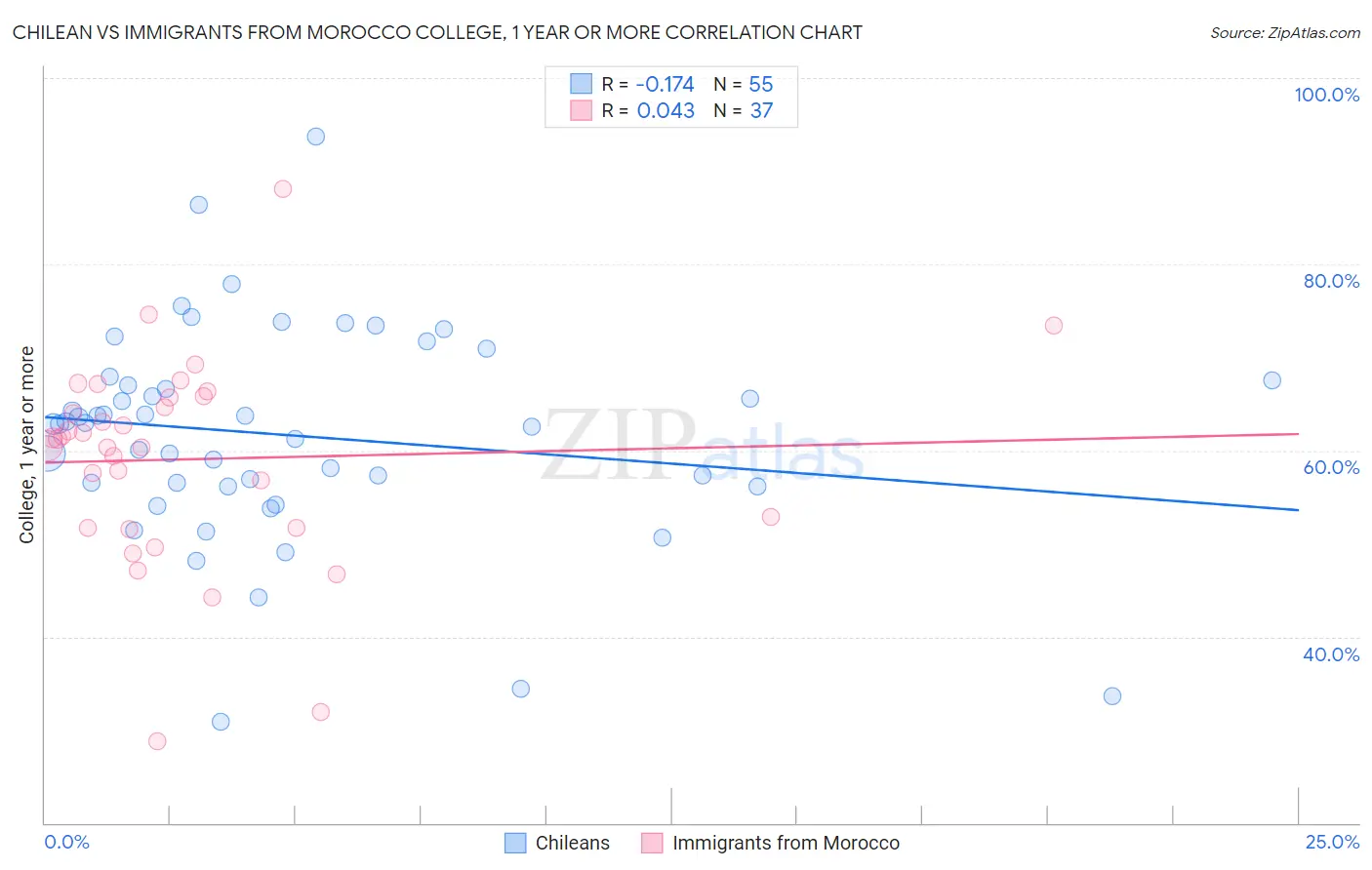 Chilean vs Immigrants from Morocco College, 1 year or more