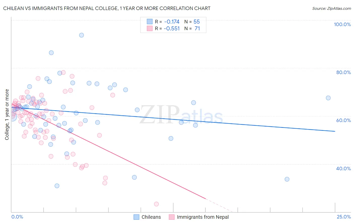 Chilean vs Immigrants from Nepal College, 1 year or more