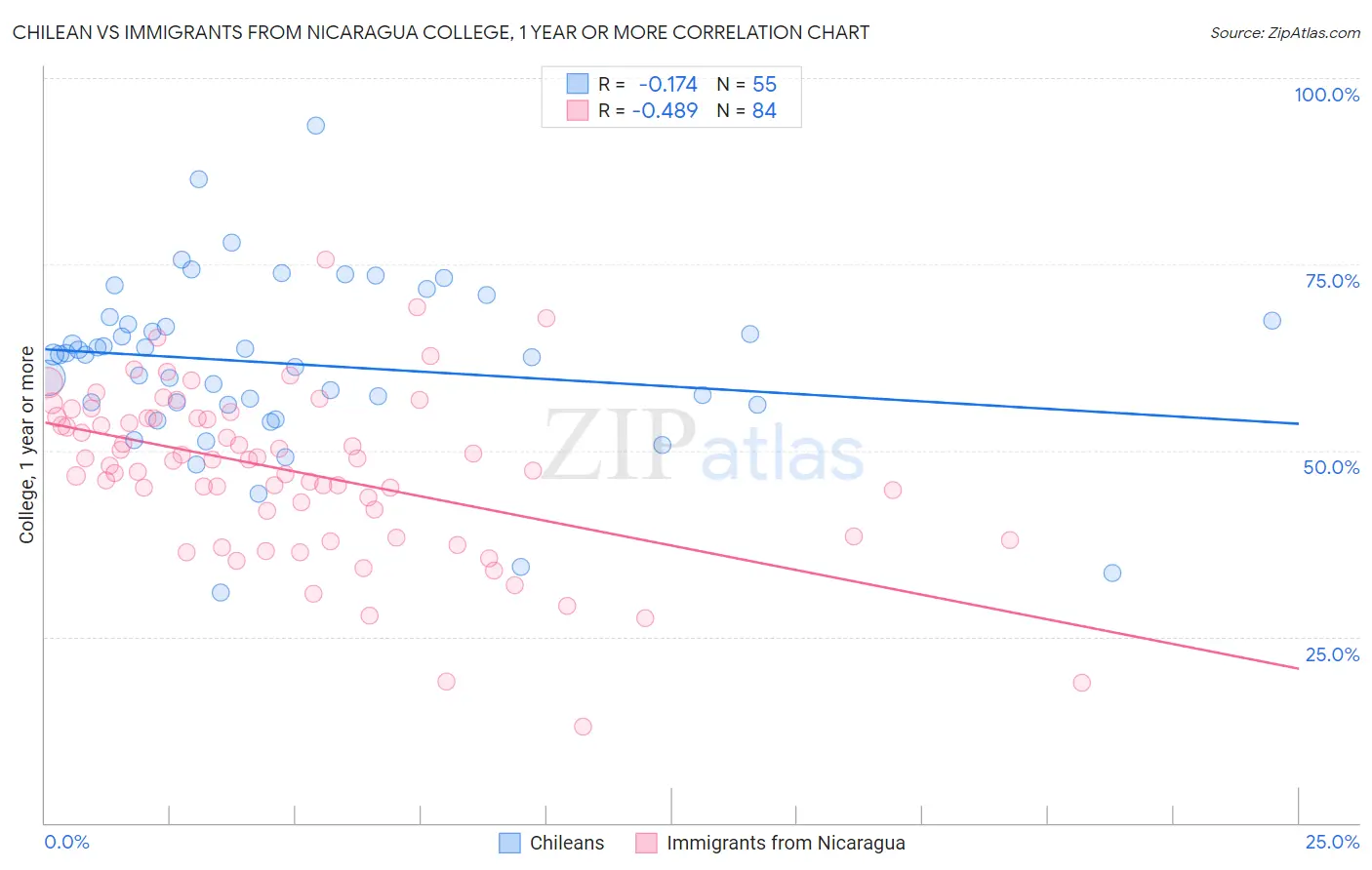 Chilean vs Immigrants from Nicaragua College, 1 year or more