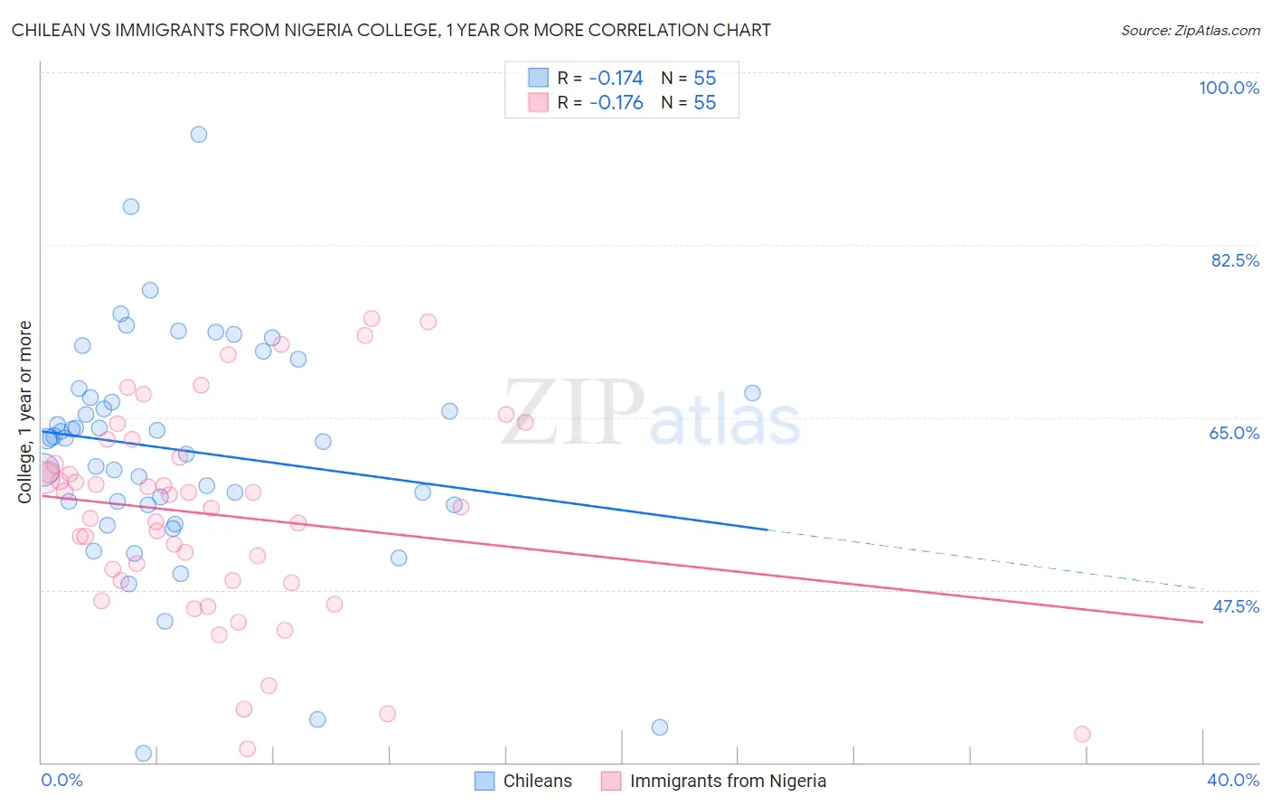 Chilean vs Immigrants from Nigeria College, 1 year or more