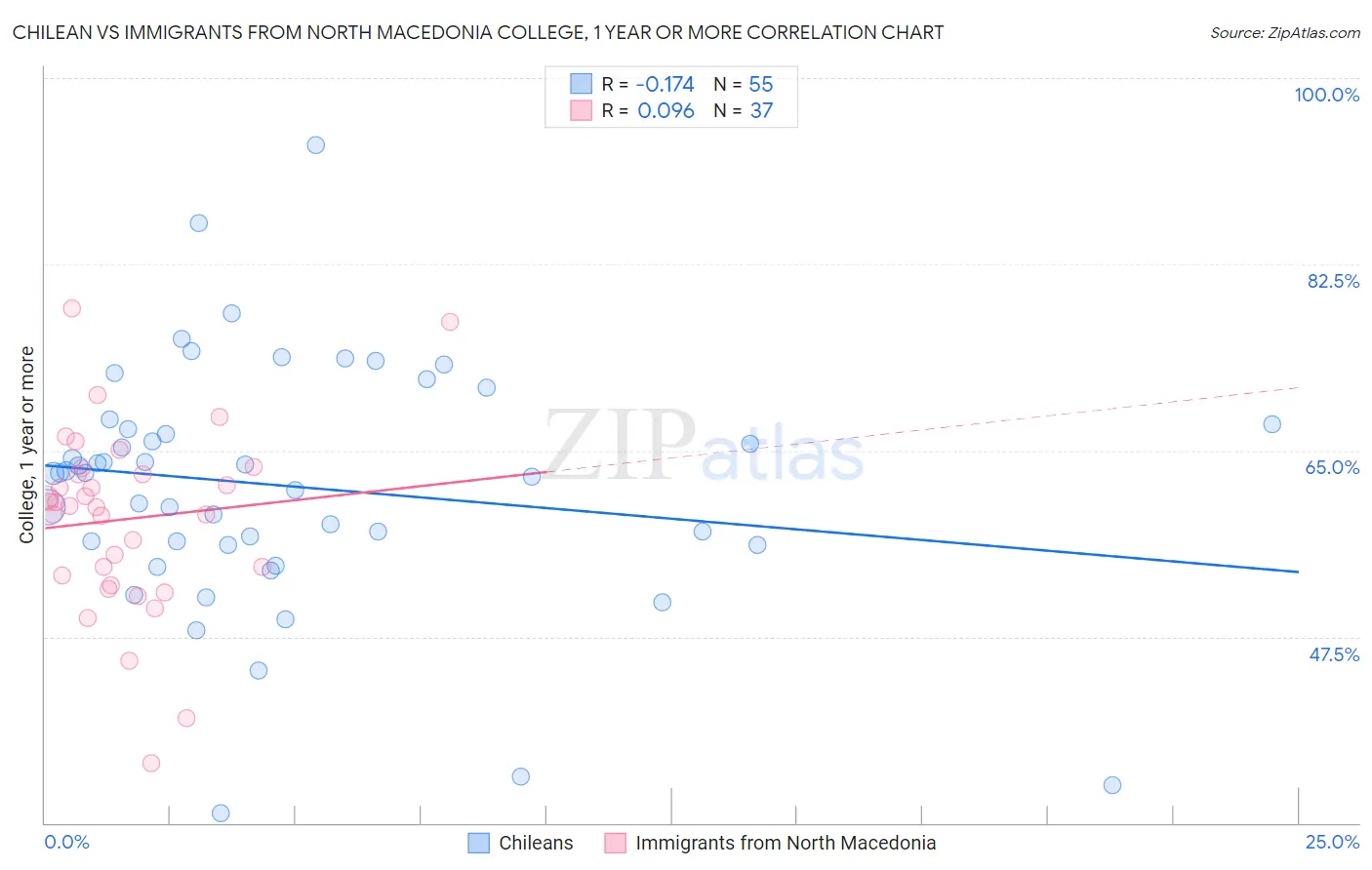 Chilean vs Immigrants from North Macedonia College, 1 year or more