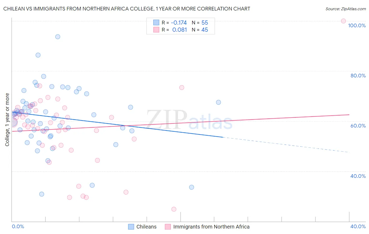 Chilean vs Immigrants from Northern Africa College, 1 year or more
