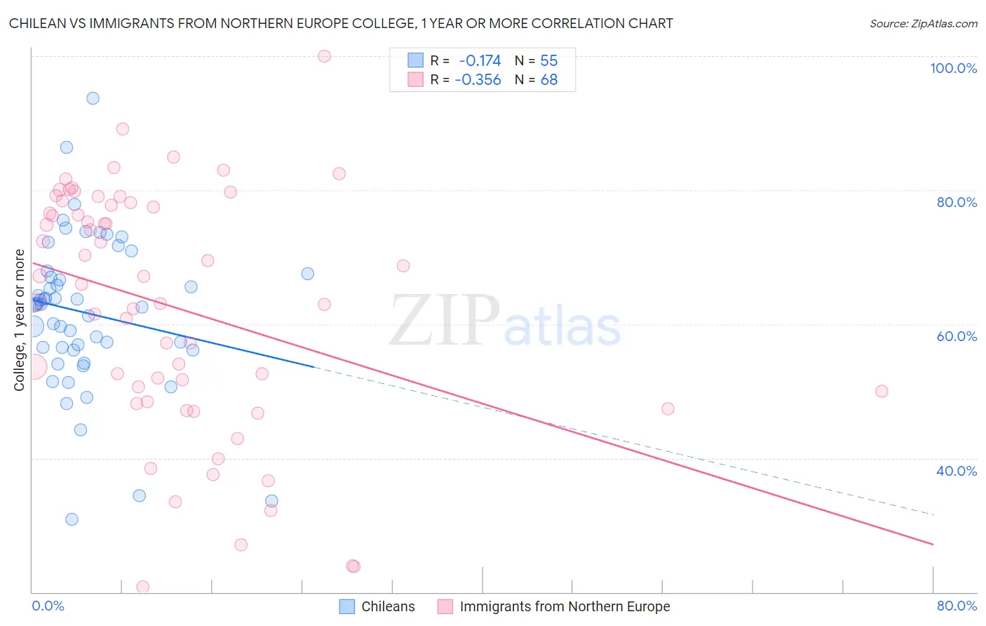 Chilean vs Immigrants from Northern Europe College, 1 year or more