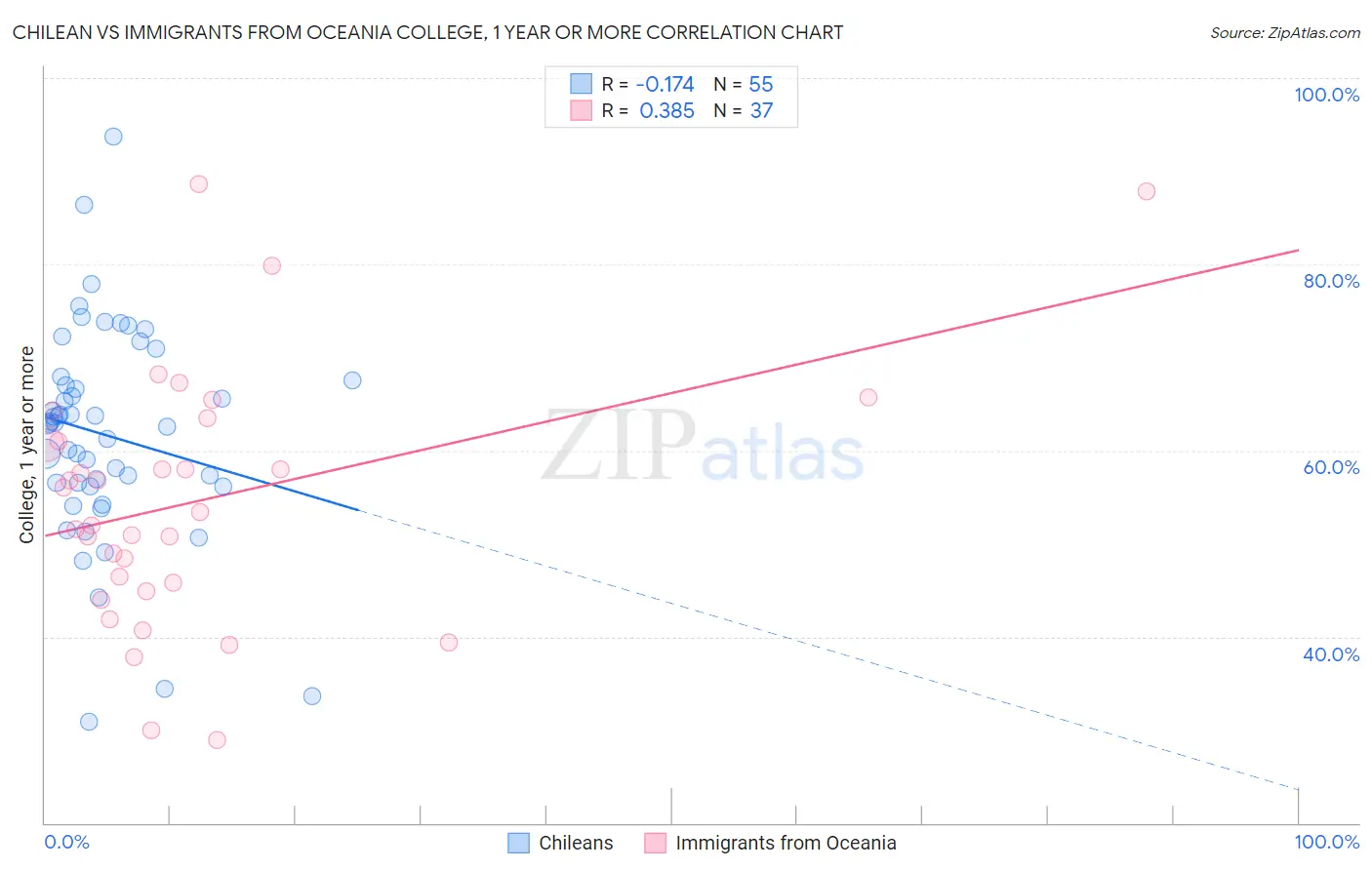 Chilean vs Immigrants from Oceania College, 1 year or more