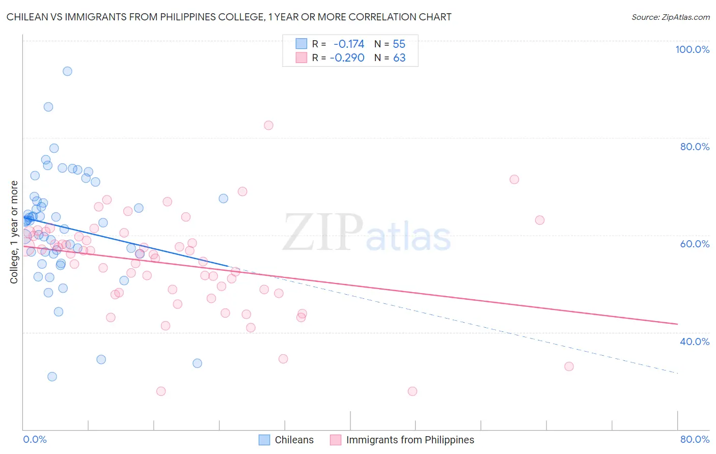 Chilean vs Immigrants from Philippines College, 1 year or more