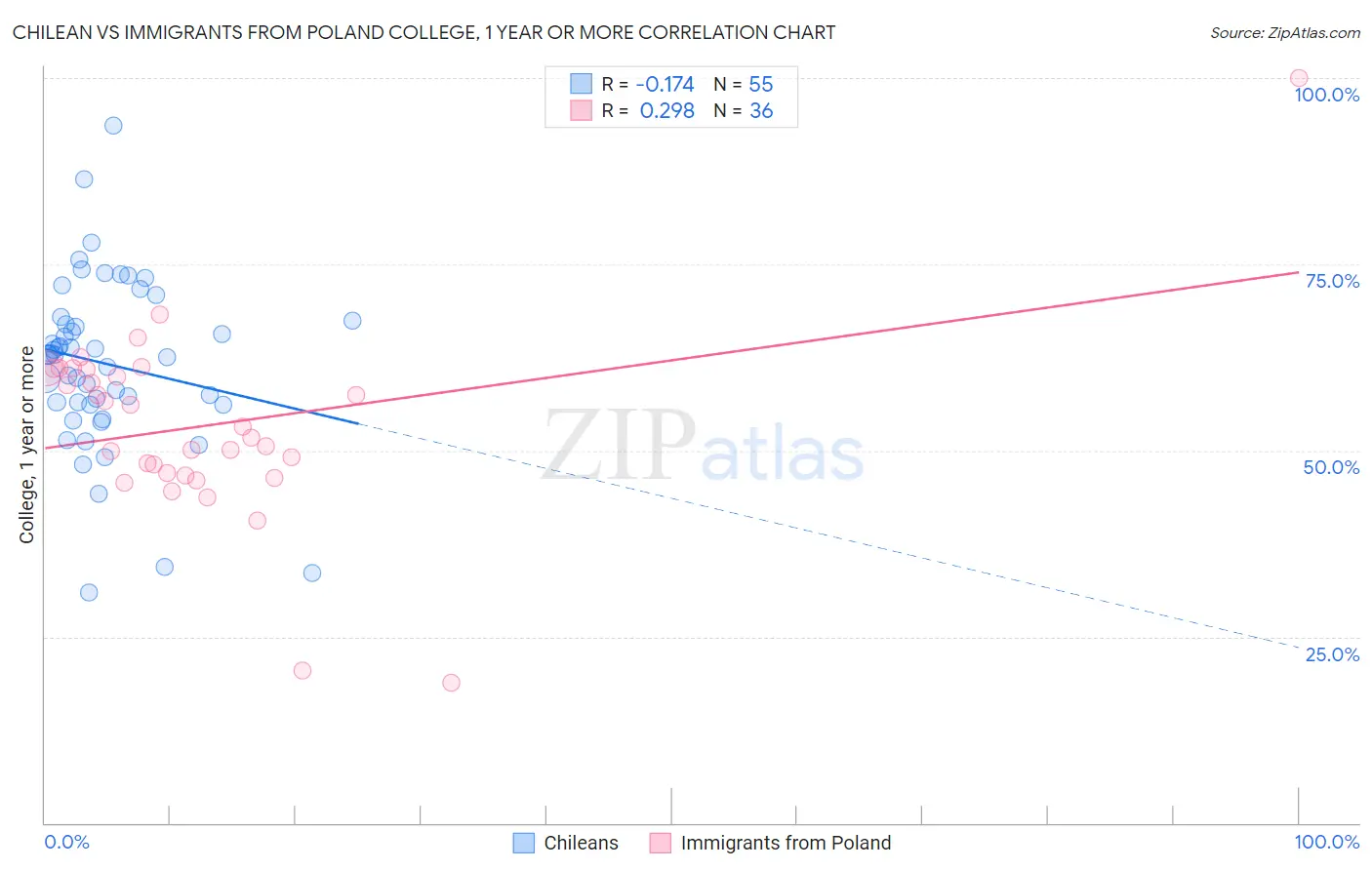 Chilean vs Immigrants from Poland College, 1 year or more