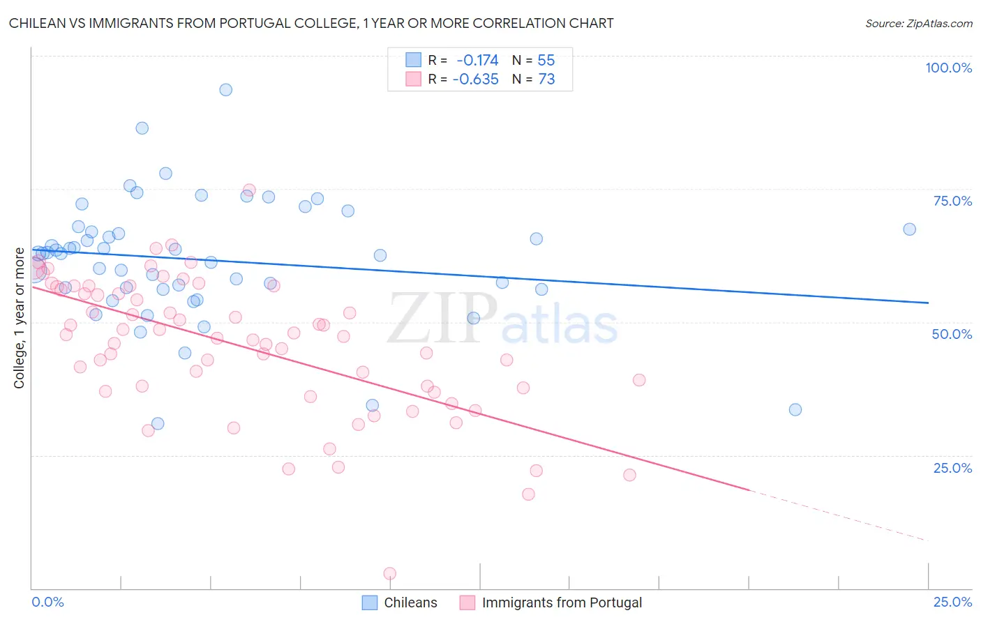 Chilean vs Immigrants from Portugal College, 1 year or more