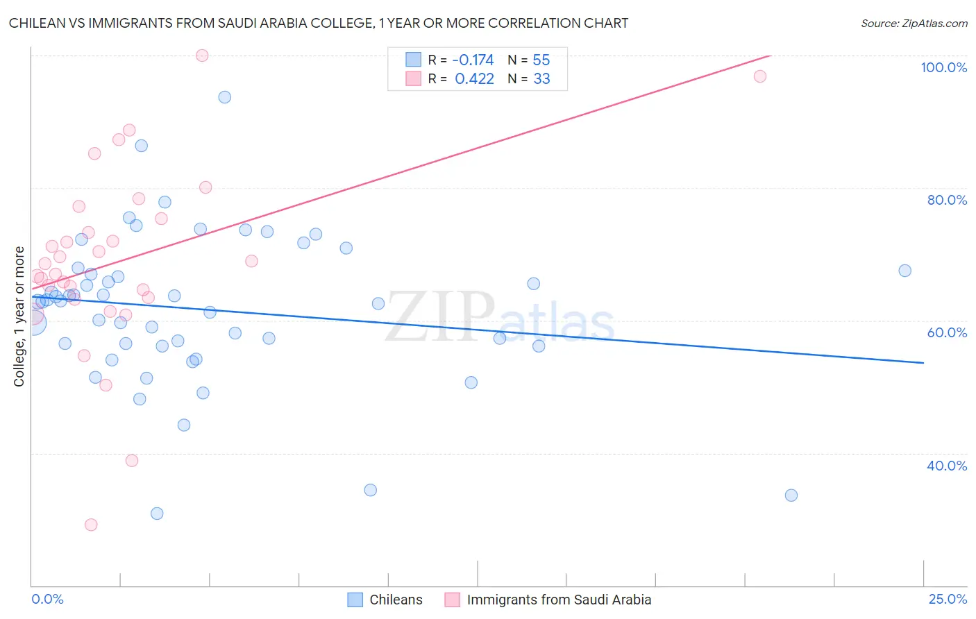 Chilean vs Immigrants from Saudi Arabia College, 1 year or more