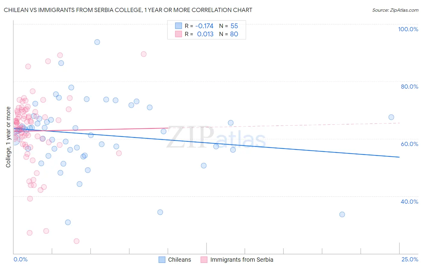 Chilean vs Immigrants from Serbia College, 1 year or more