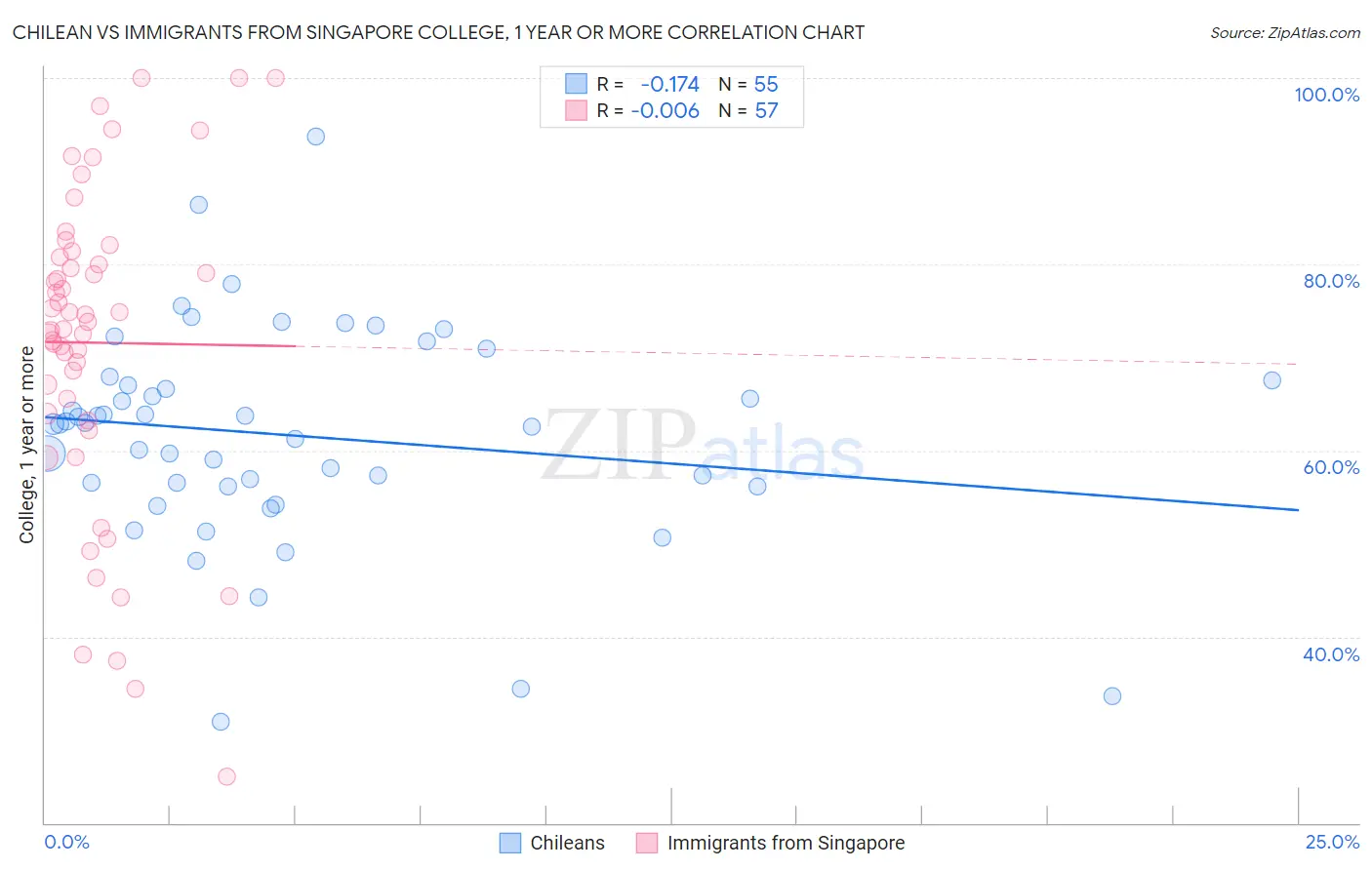 Chilean vs Immigrants from Singapore College, 1 year or more